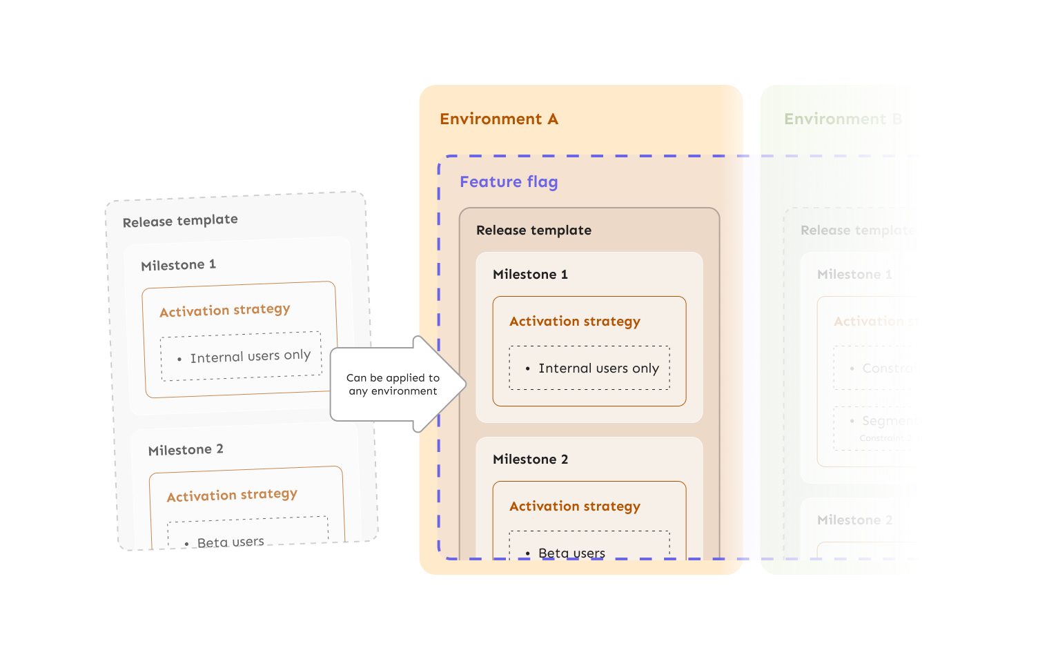 Illustration showing showing that a release template can be applied to a feature flag